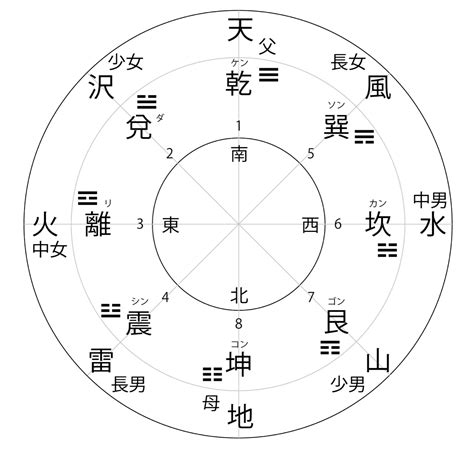 先天 八卦|先天図